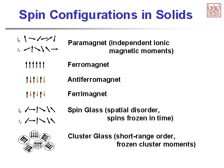 Spin Configurations in Solids t 0 t 1 Paramagnet (independent ionic magnetic moments) Ferromagnet