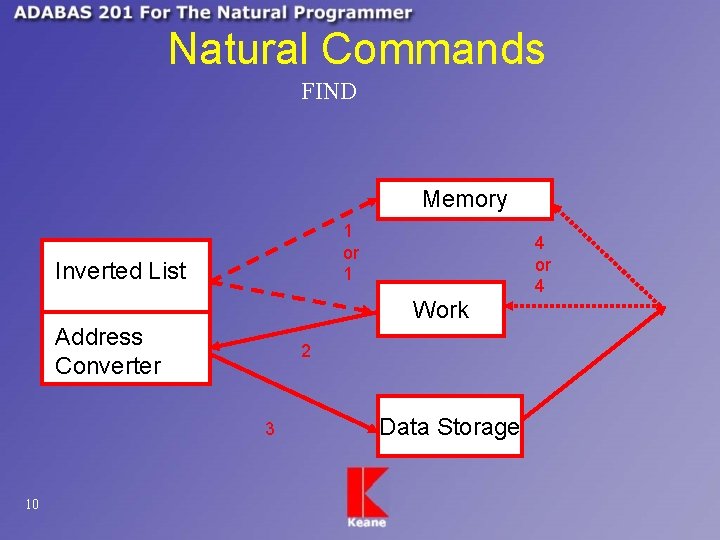Natural Commands FIND Memory 1 or 1 Inverted List 4 or 4 Work Address