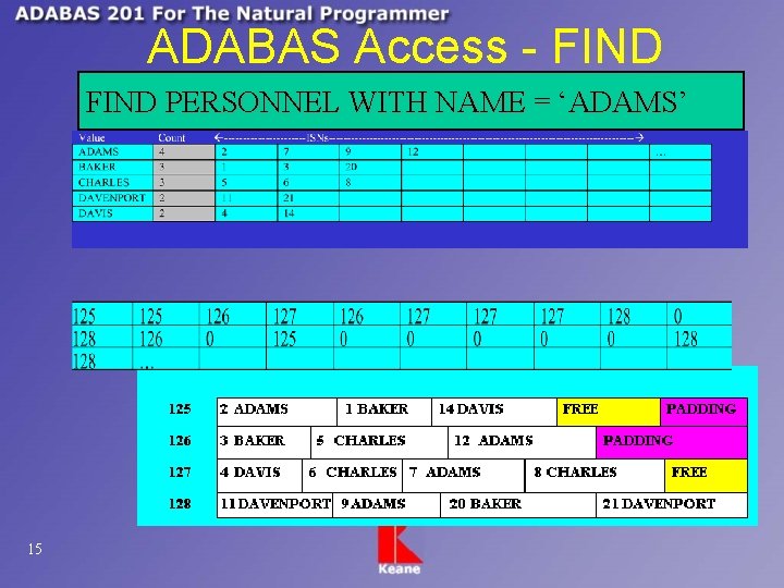 ADABAS Access - FIND PERSONNEL WITH NAME = ‘ADAMS’ 15 