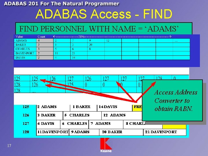 ADABAS Access - FIND PERSONNEL WITH NAME = ‘ADAMS’ Access Address Converter to obtain