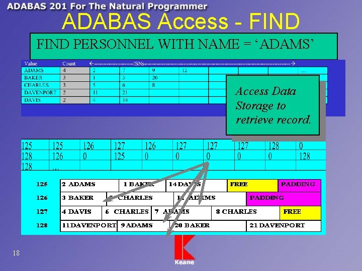 ADABAS Access - FIND PERSONNEL WITH NAME = ‘ADAMS’ Access Data Storage to retrieve