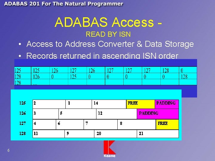 ADABAS Access READ BY ISN • Access to Address Converter & Data Storage •