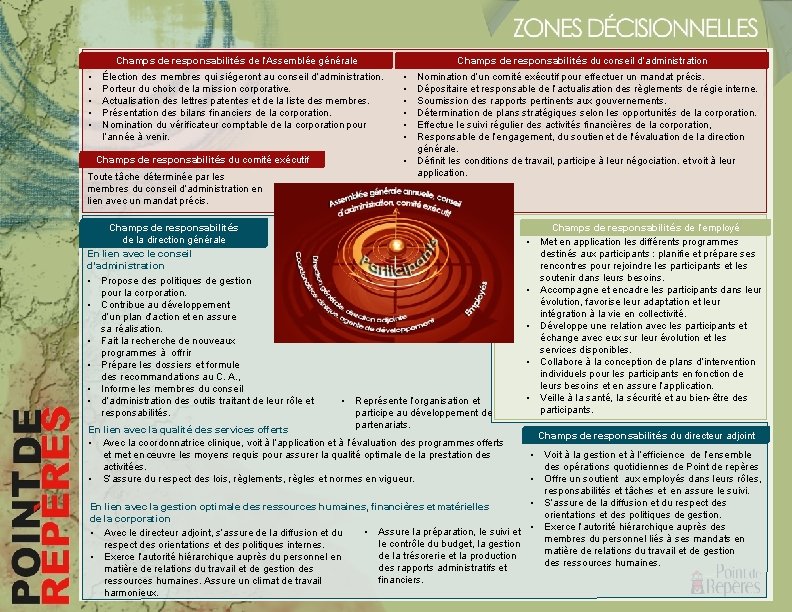 Champs de responsabilités de l’Assemblée générale • • • Élection des membres qui siégeront