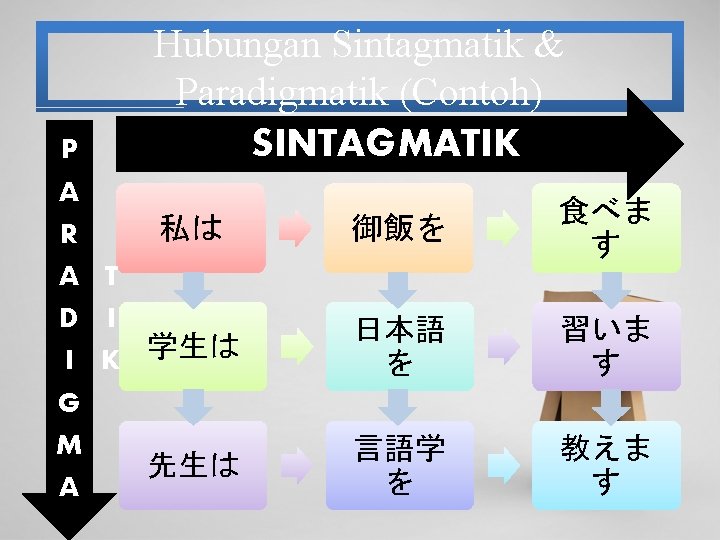 Hubungan Sintagmatik & Paradigmatik (Contoh) SINTAGMATIK P A 御飯を 食べま す K 学生は 日本語