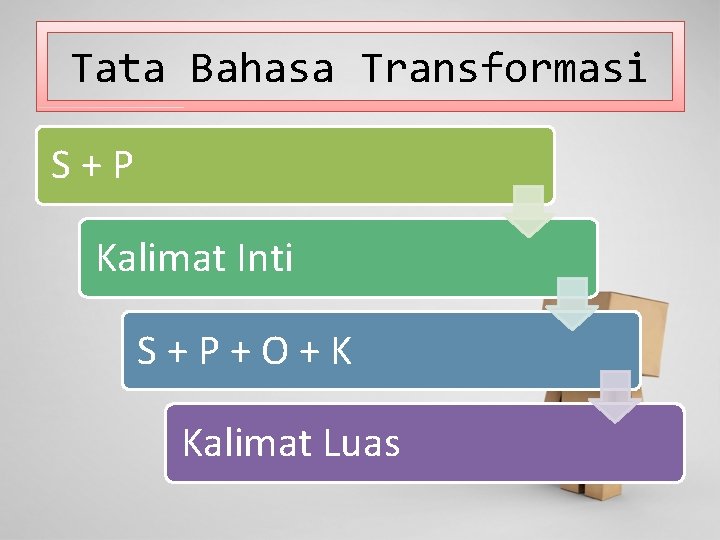 Tata Bahasa Transformasi S+P Kalimat Inti S+P+O+K Kalimat Luas 