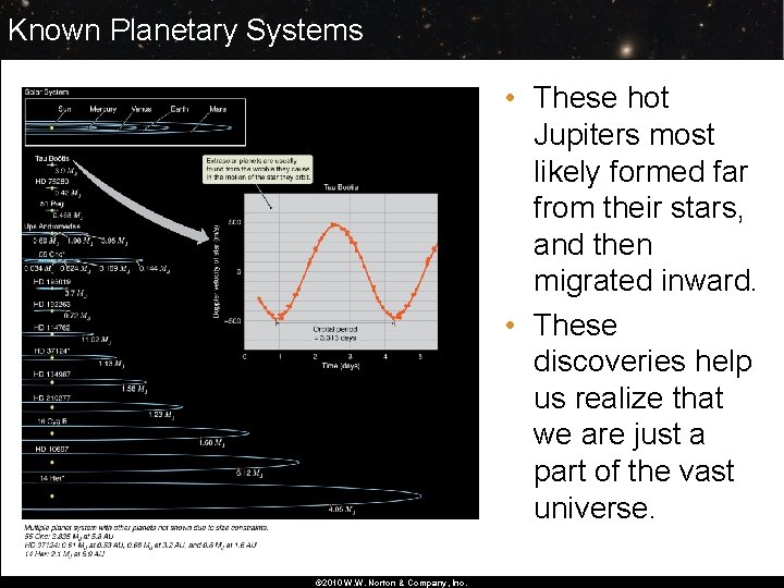 Known Planetary Systems • These hot Jupiters most likely formed far from their stars,