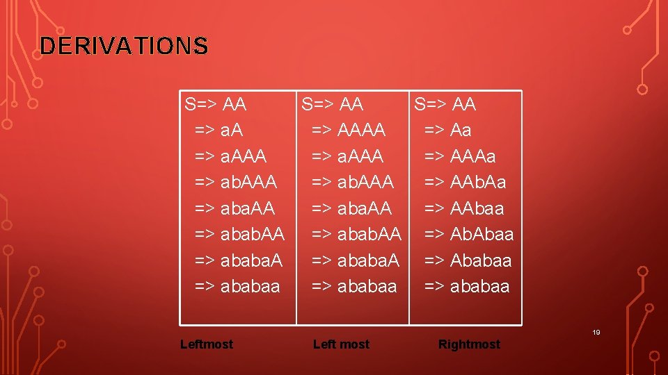 DERIVATIONS S=> AA => a. A => AAAA => Aa => a. AAA =>