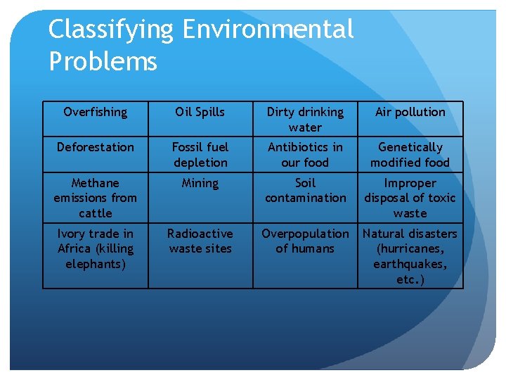 Classifying Environmental Problems Overfishing Oil Spills Dirty drinking water Air pollution Deforestation Fossil fuel