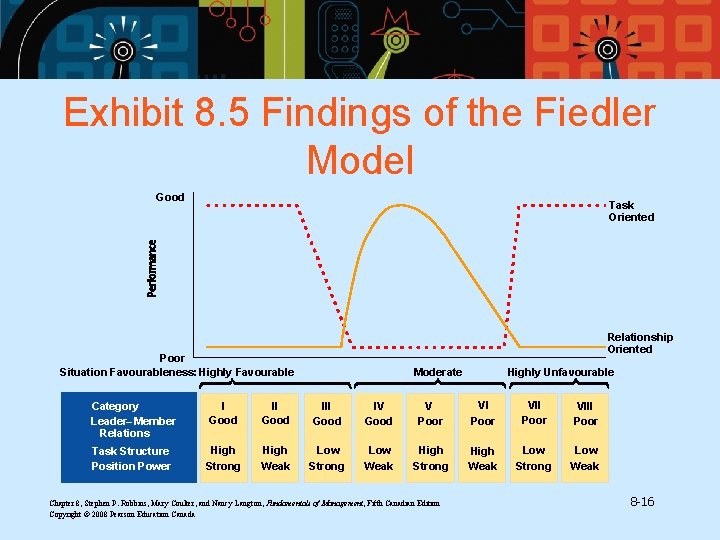 Exhibit 8. 5 Findings of the Fiedler Model Good Task Oriented Relationship Oriented Poor