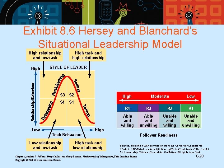 Exhibit 8. 6 Hersey and Blanchard’s Situational Leadership Model High relationship and low task