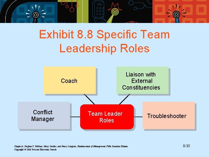 Exhibit 8. 8 Specific Team Leadership Roles Coach Conflict Manager Liaison with External Constituencies