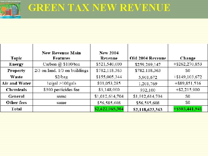 GREEN TAX NEW REVENUE 