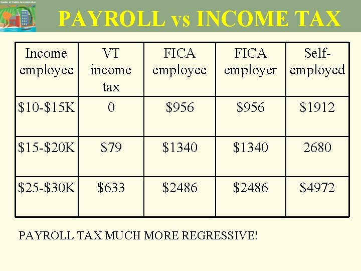 PAYROLL vs INCOME TAX Income employee FICA employee $10 -$15 K VT income tax