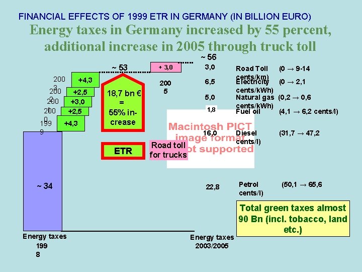 FINANCIAL EFFECTS OF 1999 ETR IN GERMANY (IN BILLION EURO) Energy taxes in Germany