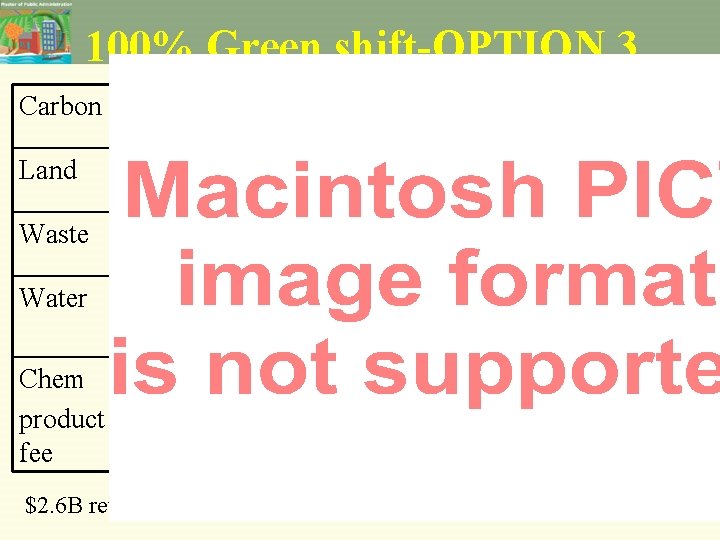 100% Green shift-OPTION 3 Carbon $300/ton Land 9. 6% Waste $2/bag Water 1 c/gal