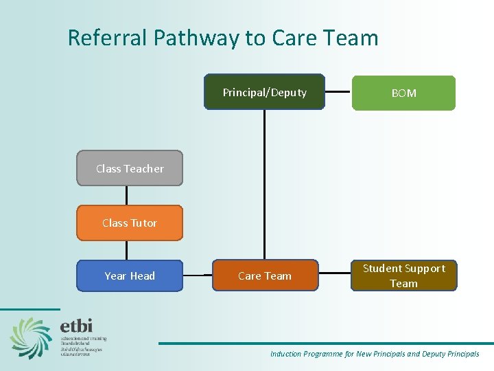Referral Pathway to Care Team Principal/Deputy BOM Care Team Student Support Team Class Teacher