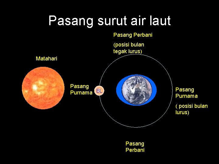 Pasang surut air laut Pasang Perbani (posisi bulan tegak lurus) Matahari Pasang Purnama BL