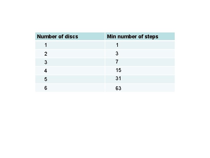 Number of discs Min number of steps 1 1 2 3 3 7 4