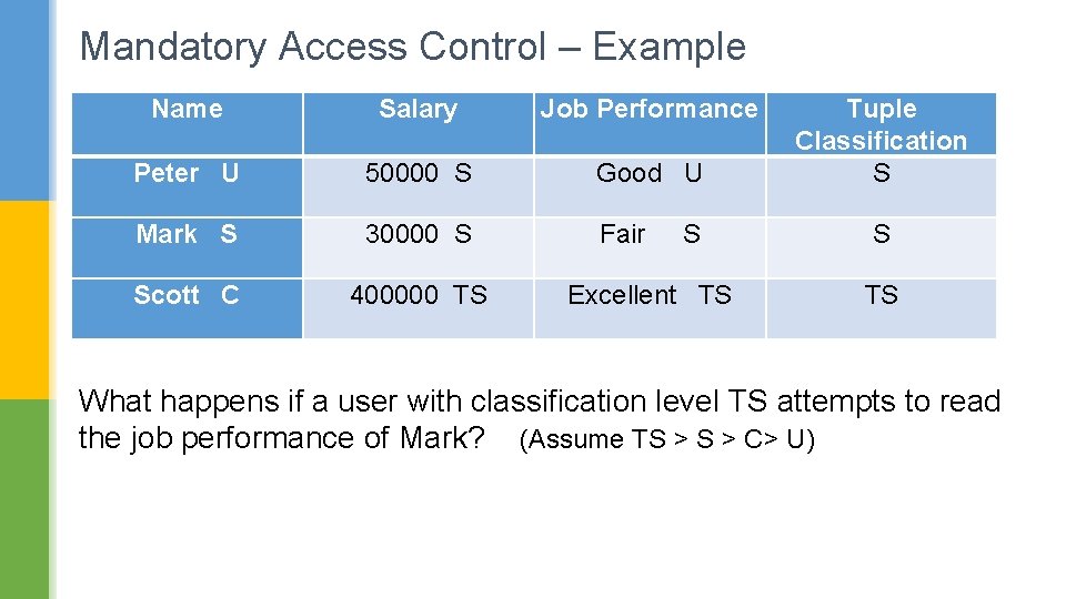 Mandatory Access Control – Example Name Salary Job Performance Peter U 50000 S Good Mandatory Access Control – Example Name Salary Job Performance Peter U 50000 S Good