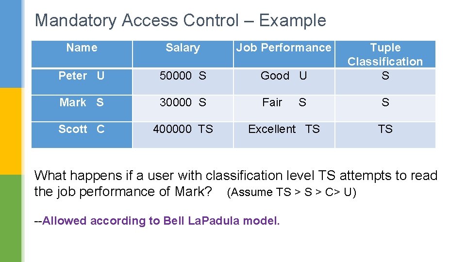 Mandatory Access Control – Example Name Salary Job Performance Peter U 50000 S Good Mandatory Access Control – Example Name Salary Job Performance Peter U 50000 S Good