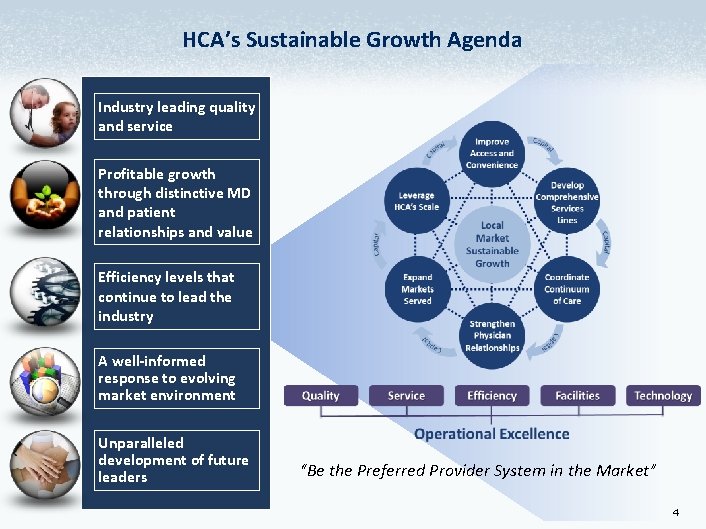 HCA’s Sustainable Growth Agenda Industry leading quality and service Profitable growth through distinctive MD