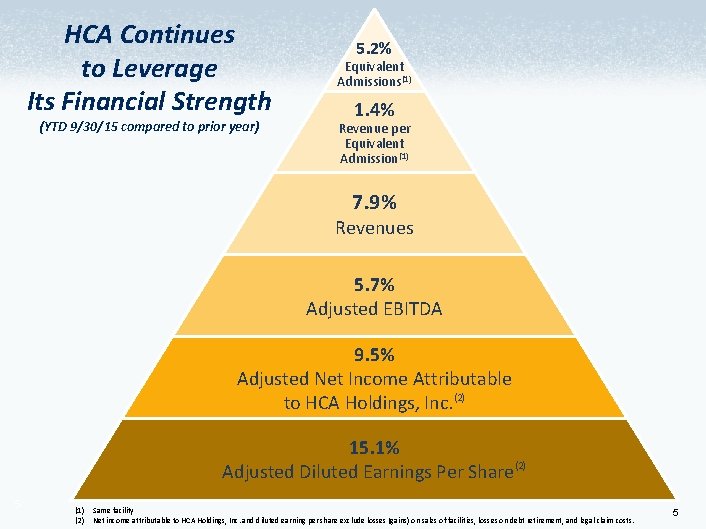 HCA Continues to Leverage Its Financial Strength (YTD 9/30/15 compared to prior year) 5.