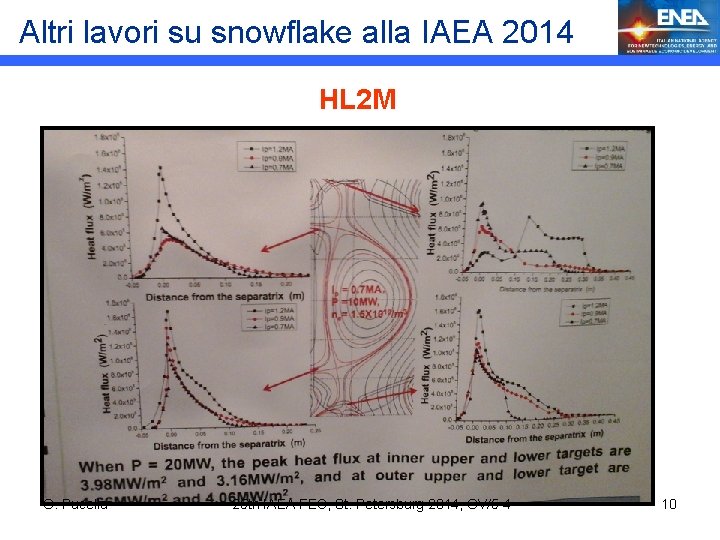 Altri lavori su snowflake alla IAEA 2014 HL 2 M G. Pucella 25 th