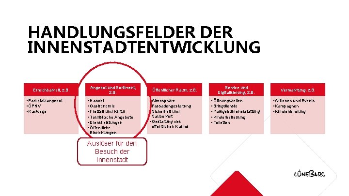 HANDLUNGSFELDER INNENSTADTENTWICKLUNG Erreichbarkeit, z. B. • Parkplatzangebot • ÖPNV • Radwege Angebot und Sortiment,