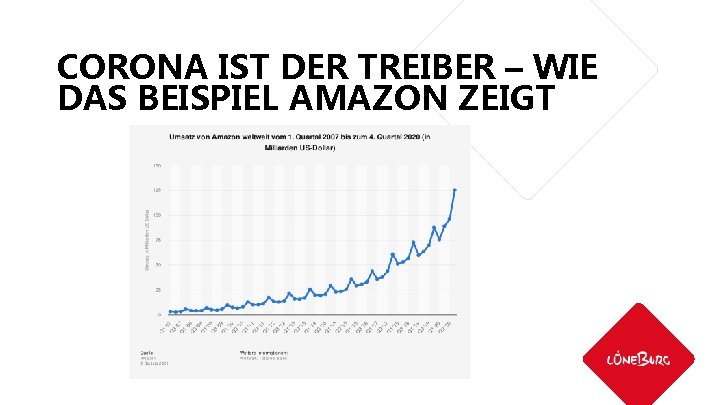 CORONA IST DER TREIBER – WIE DAS BEISPIEL AMAZON ZEIGT 