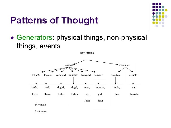 Patterns of Thought l Generators: physical things, non-physical things, events 