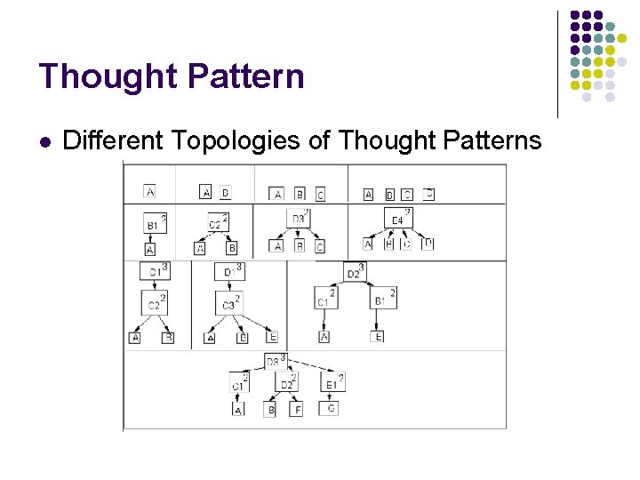 Thought Pattern l Different Topologies of Thought Patterns 