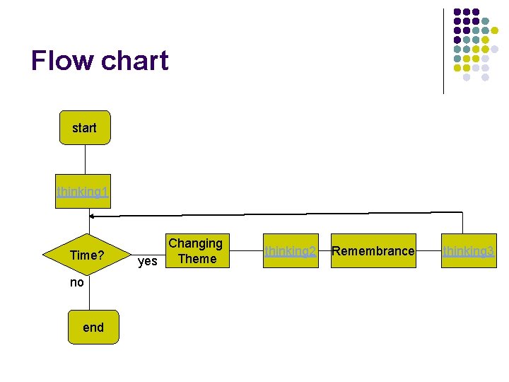 Flow chart start thinking 1 Time? no end Changing Theme yes thinking 2 Remembrance