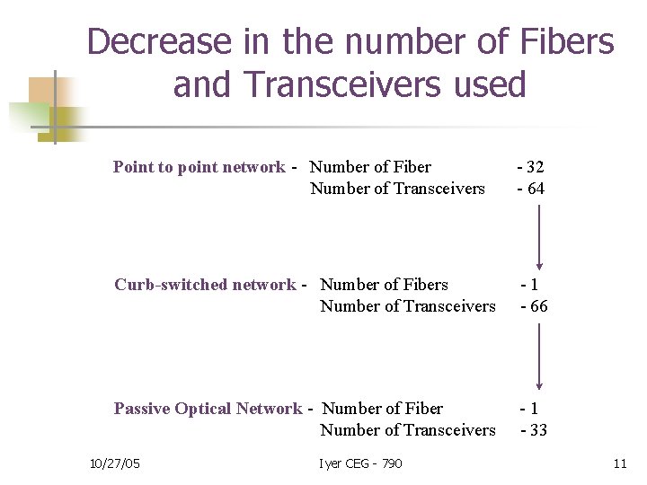 Decrease in the number of Fibers and Transceivers used Point to point network -
