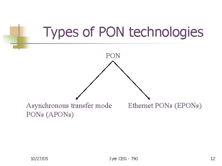 Types of PON technologies PON Asynchronous transfer mode PONs (APONs) 10/27/05 Ethernet PONs (EPONs)