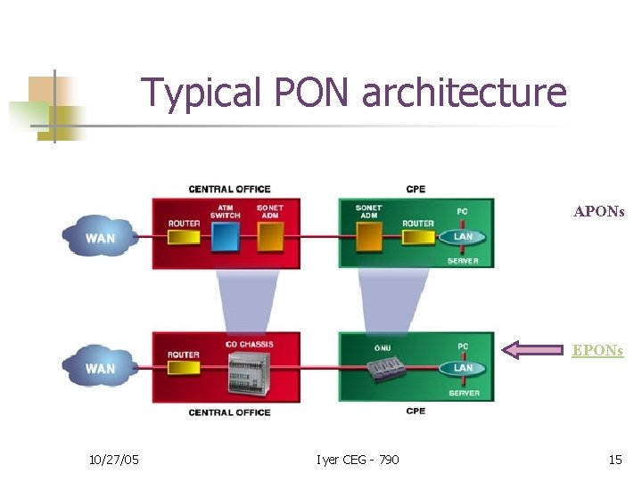 Typical PON architecture APONs EPONs 10/27/05 Iyer CEG - 790 15 