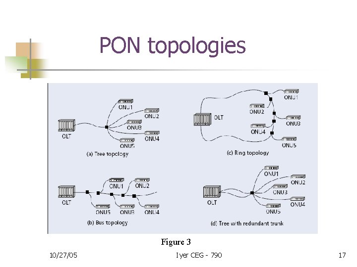 PON topologies Figure 3 10/27/05 Iyer CEG - 790 17 