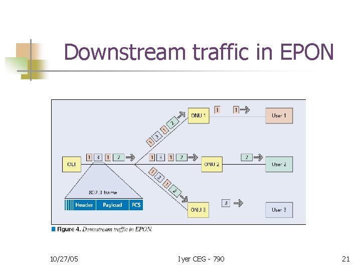 Downstream traffic in EPON 10/27/05 Iyer CEG - 790 21 