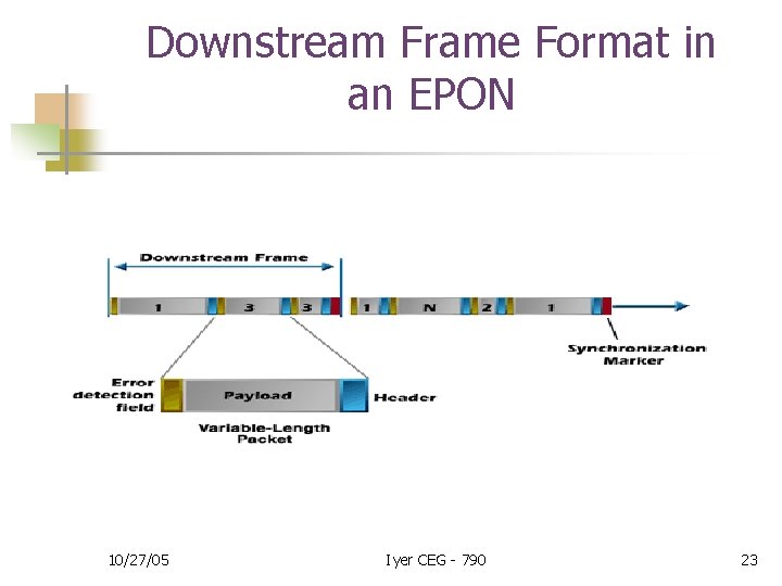 Downstream Frame Format in an EPON 10/27/05 Iyer CEG - 790 23 