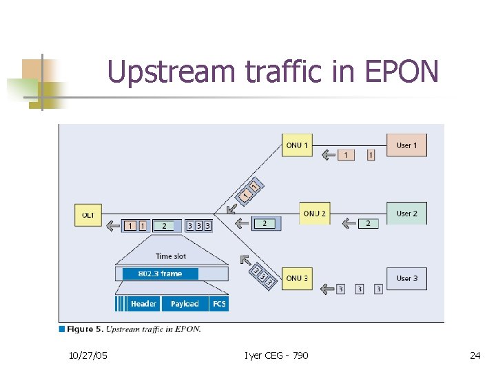 Upstream traffic in EPON 10/27/05 Iyer CEG - 790 24 