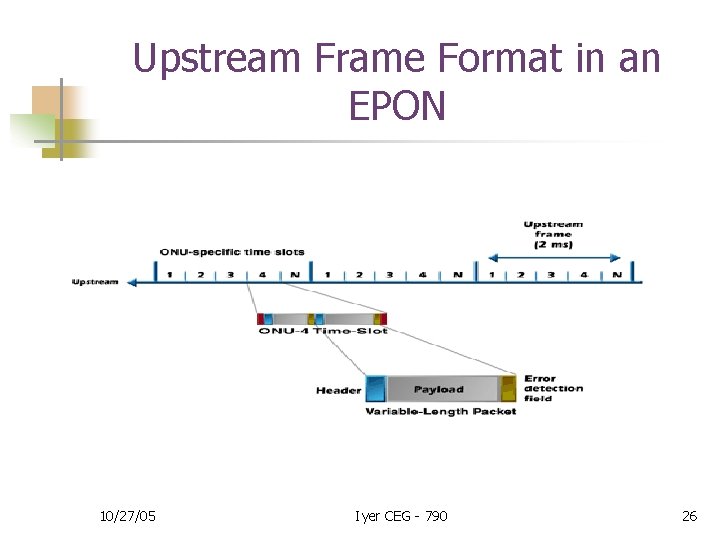 Upstream Frame Format in an EPON 10/27/05 Iyer CEG - 790 26 