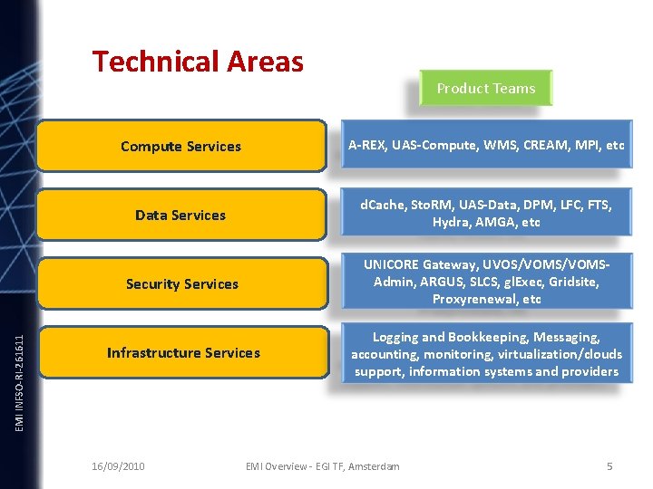 INFSO-RI-261611 EMI INFSO-RI-261611 Technical Areas Product Teams Compute Services A-REX, UAS-Compute, WMS, CREAM, MPI,