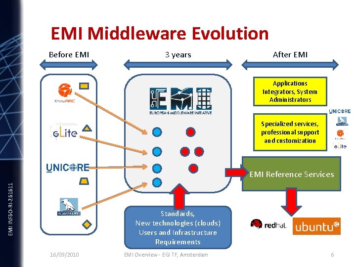 EMI Middleware Evolution Before EMI 3 years After EMI Applications Integrators, System Administrators Specialized