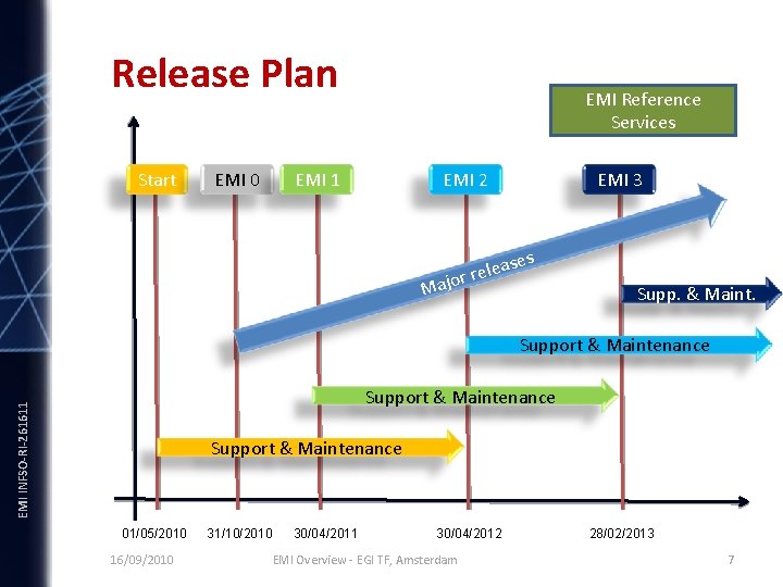 Release Plan Start EMI 0 EMI Reference Services EMI 1 EMI 2 EMI 3