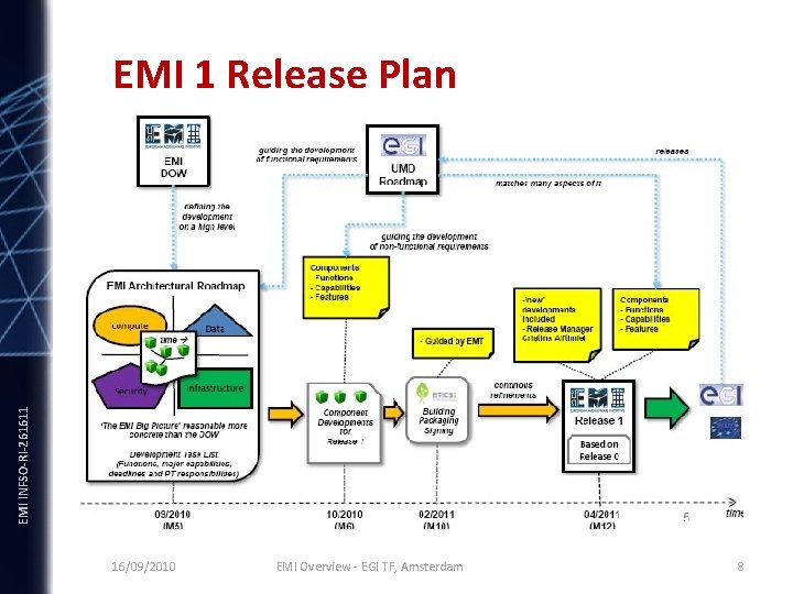 INFSO-RI-261611 EMI 1 Release Plan 16/09/2010 EMI Overview - EGI TF, Amsterdam 8 