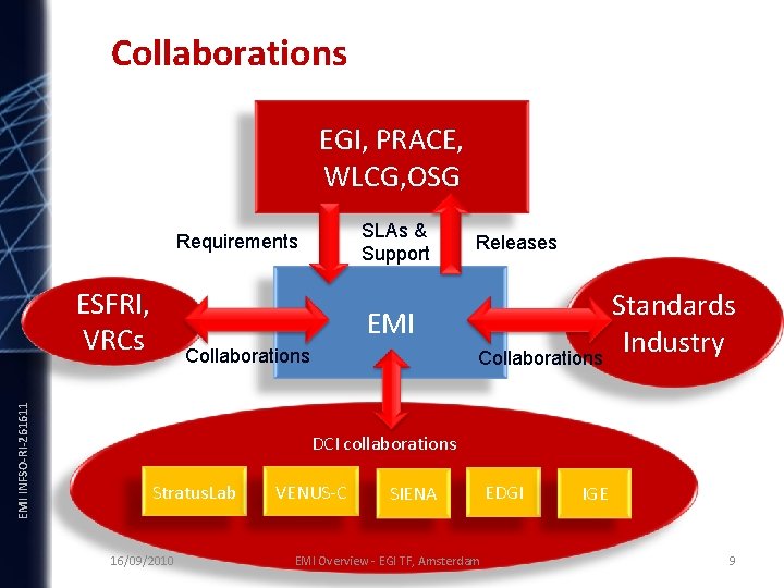 Collaborations EGI, PRACE, WLCG, OSG Requirements INFSO-RI-261611 EMI INFSO-RI-261611 ESFRI, VRCs SLAs & Support