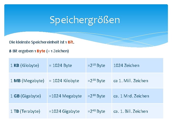 Speichergrößen Die kleinste Speichereinheit ist 1 Bit. 8 Bit ergeben 1 Byte (= 1