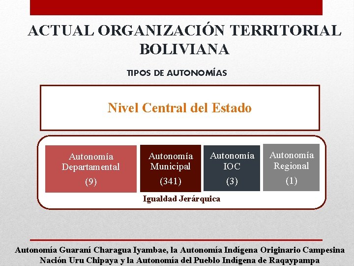 ACTUAL ORGANIZACIÓN TERRITORIAL BOLIVIANA TIPOS DE AUTONOMÍAS Nivel Central del Estado Autonomía Departamental (9)