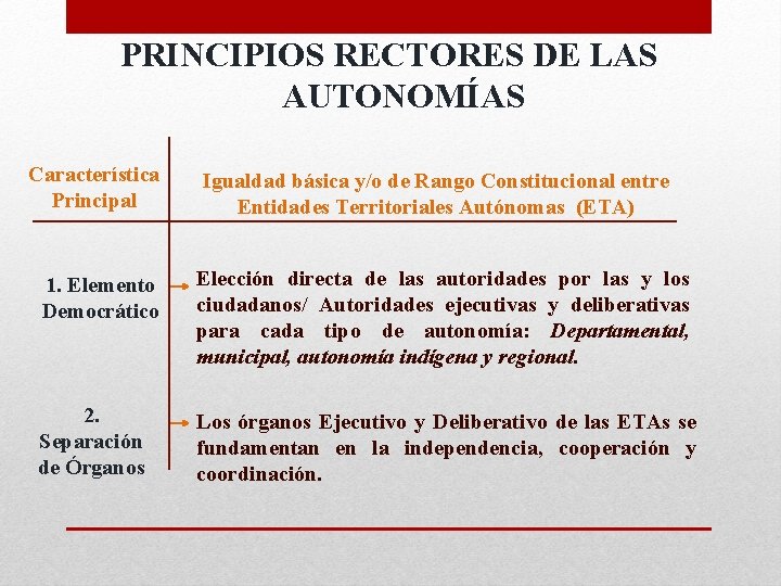 PRINCIPIOS RECTORES DE LAS AUTONOMÍAS Característica Principal Igualdad básica y/o de Rango Constitucional entre