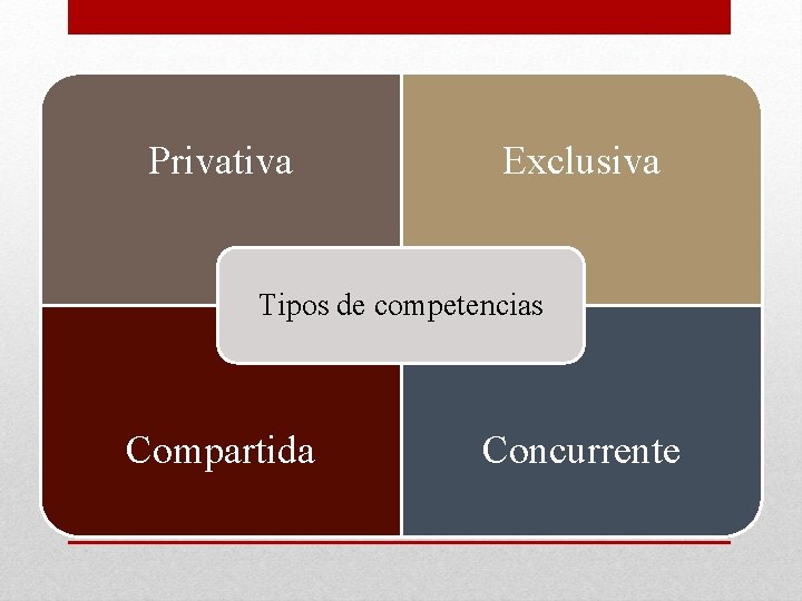 Privativa Exclusiva Tipos de competencias Compartida Concurrente 