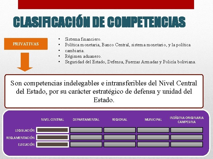 CLASIFICACIÓN DE COMPETENCIAS PRIVATIVAS • • • Sistema financiero. Política monetaria, Banco Central, sistema